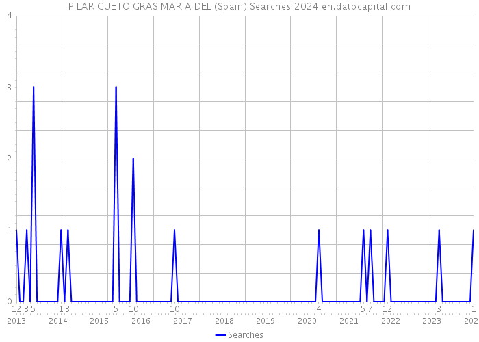 PILAR GUETO GRAS MARIA DEL (Spain) Searches 2024 