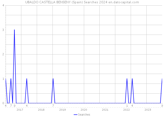 UBALDO CASTELLA BENSENY (Spain) Searches 2024 