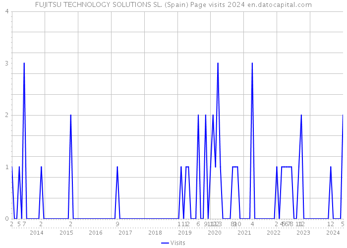 FUJITSU TECHNOLOGY SOLUTIONS SL. (Spain) Page visits 2024 