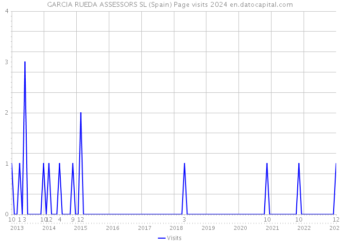 GARCIA RUEDA ASSESSORS SL (Spain) Page visits 2024 