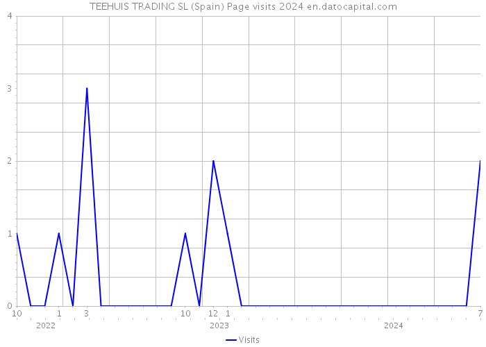 TEEHUIS TRADING SL (Spain) Page visits 2024 