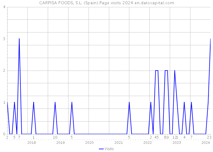 CARPISA FOODS, S.L. (Spain) Page visits 2024 