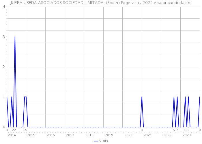 JUFRA UBEDA ASOCIADOS SOCIEDAD LIMITADA. (Spain) Page visits 2024 