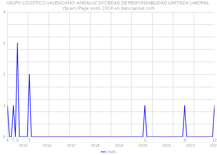 GRUPO LOGISTICO VALENCIANO-ANDALUZ SOCIEDAD DE RESPONSABILIDAD LIMITADA LABORAL (Spain) Page visits 2024 