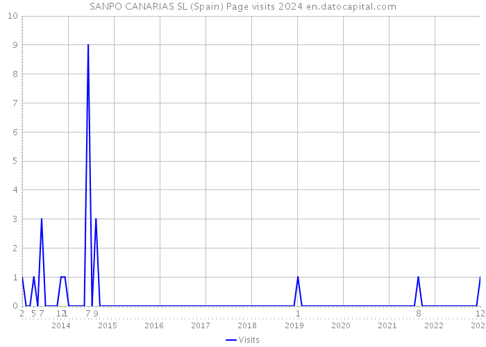 SANPO CANARIAS SL (Spain) Page visits 2024 