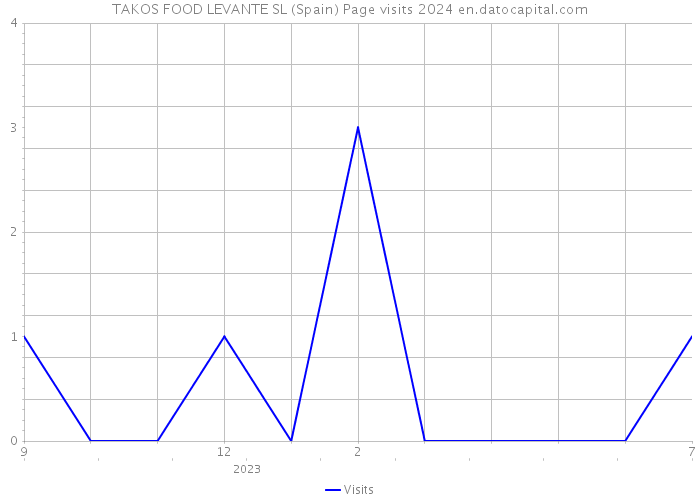 TAKOS FOOD LEVANTE SL (Spain) Page visits 2024 