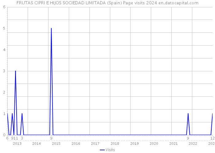 FRUTAS CIPRI E HIJOS SOCIEDAD LIMITADA (Spain) Page visits 2024 