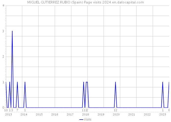 MIGUEL GUTIERREZ RUBIO (Spain) Page visits 2024 