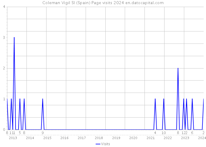 Coleman Vigil Sl (Spain) Page visits 2024 