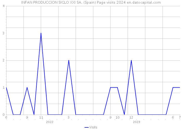 INFAN PRODUCCION SIGLO XXI SA. (Spain) Page visits 2024 