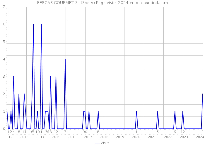 BERGAS GOURMET SL (Spain) Page visits 2024 