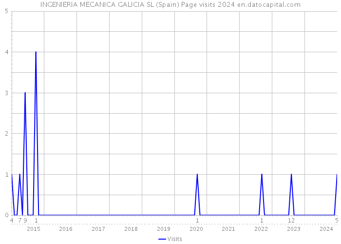 INGENIERIA MECANICA GALICIA SL (Spain) Page visits 2024 