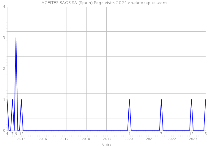 ACEITES BAOS SA (Spain) Page visits 2024 