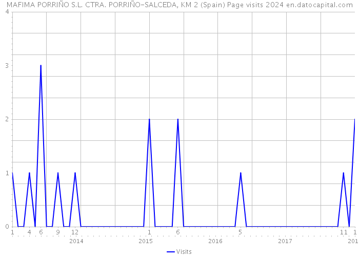 MAFIMA PORRIÑO S.L. CTRA. PORRIÑO-SALCEDA, KM 2 (Spain) Page visits 2024 
