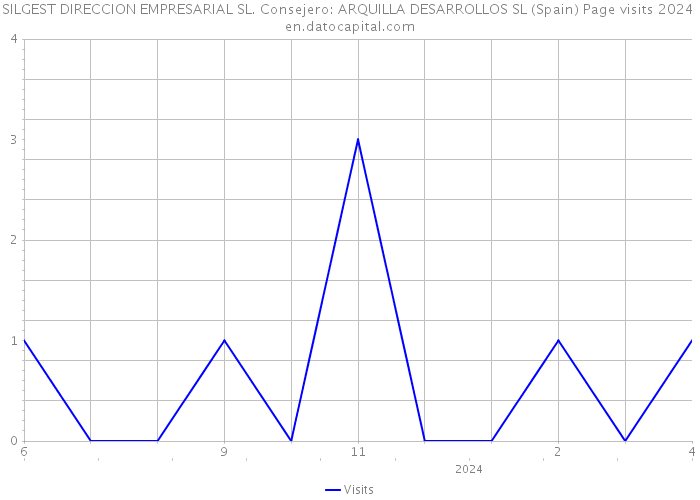 SILGEST DIRECCION EMPRESARIAL SL. Consejero: ARQUILLA DESARROLLOS SL (Spain) Page visits 2024 