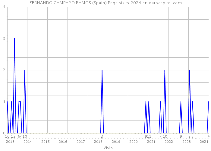 FERNANDO CAMPAYO RAMOS (Spain) Page visits 2024 