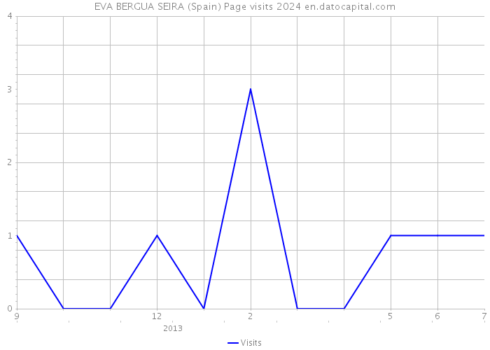 EVA BERGUA SEIRA (Spain) Page visits 2024 