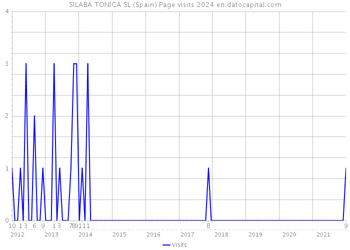 SILABA TONICA SL (Spain) Page visits 2024 