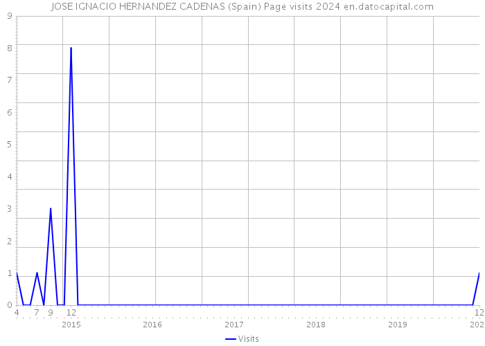 JOSE IGNACIO HERNANDEZ CADENAS (Spain) Page visits 2024 