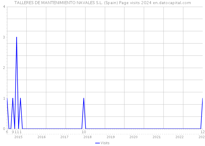 TALLERES DE MANTENIMIENTO NAVALES S.L. (Spain) Page visits 2024 