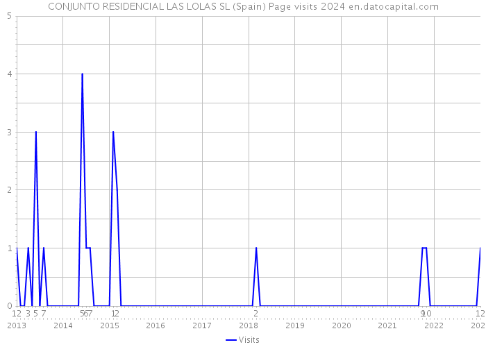 CONJUNTO RESIDENCIAL LAS LOLAS SL (Spain) Page visits 2024 