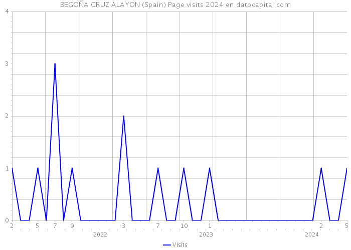 BEGOÑA CRUZ ALAYON (Spain) Page visits 2024 