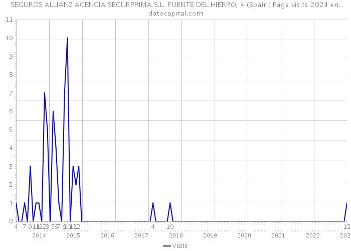 SEGUROS ALLIANZ AGENCIA SEGURPRIMA S.L. FUENTE DEL HIERRO, 4 (Spain) Page visits 2024 