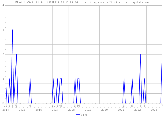 REACTIVA GLOBAL SOCIEDAD LIMITADA (Spain) Page visits 2024 