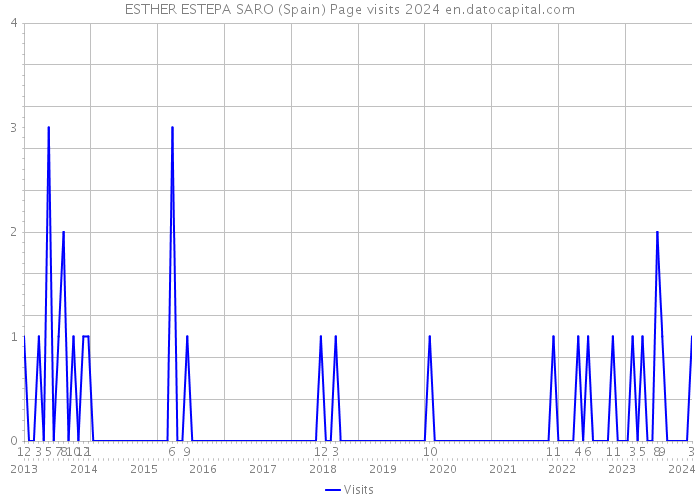 ESTHER ESTEPA SARO (Spain) Page visits 2024 