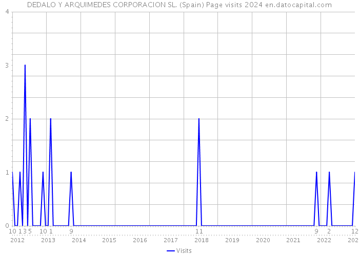 DEDALO Y ARQUIMEDES CORPORACION SL. (Spain) Page visits 2024 