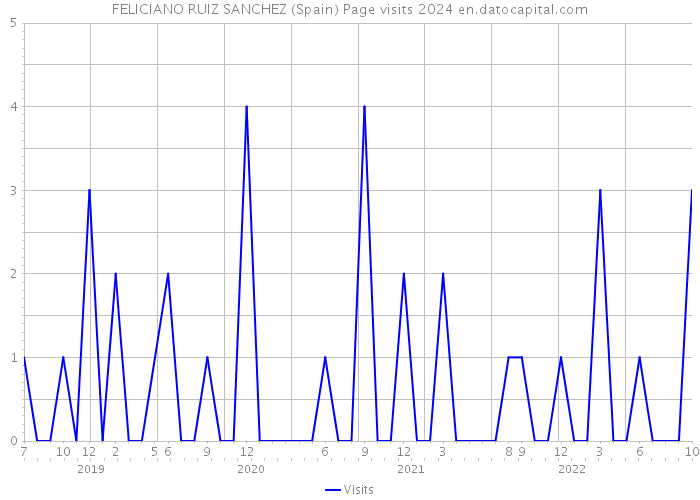 FELICIANO RUIZ SANCHEZ (Spain) Page visits 2024 