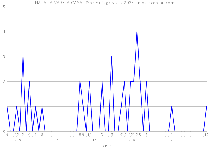 NATALIA VARELA CASAL (Spain) Page visits 2024 