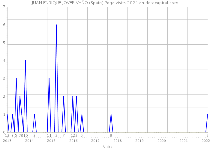 JUAN ENRIQUE JOVER VAÑO (Spain) Page visits 2024 