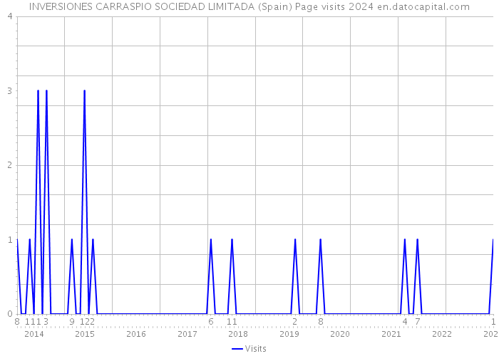 INVERSIONES CARRASPIO SOCIEDAD LIMITADA (Spain) Page visits 2024 