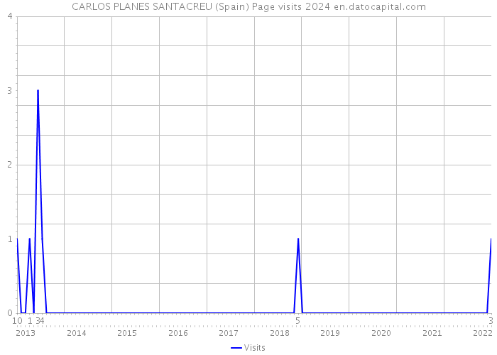 CARLOS PLANES SANTACREU (Spain) Page visits 2024 