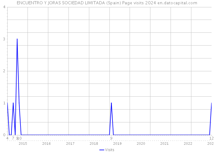 ENCUENTRO Y JORAS SOCIEDAD LIMITADA (Spain) Page visits 2024 