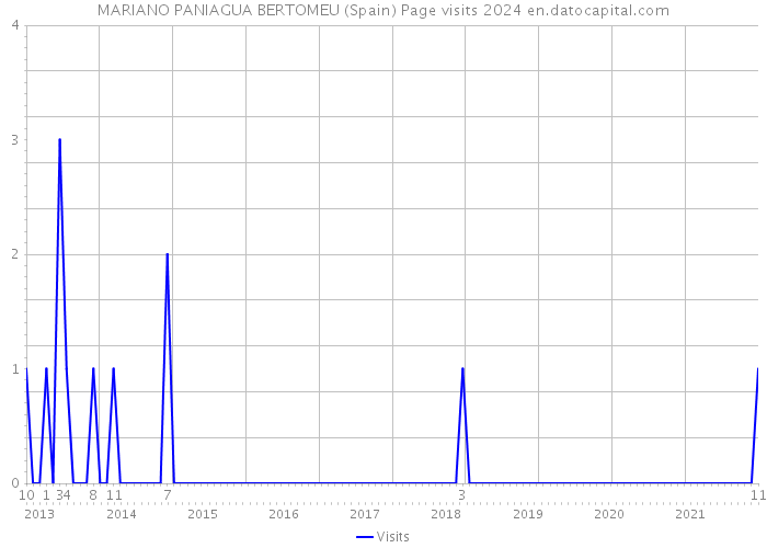 MARIANO PANIAGUA BERTOMEU (Spain) Page visits 2024 