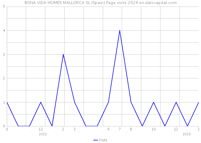 BONA VIDA HOMES MALLORCA SL (Spain) Page visits 2024 