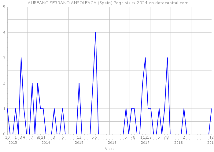 LAUREANO SERRANO ANSOLEAGA (Spain) Page visits 2024 