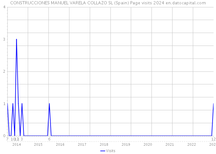 CONSTRUCCIONES MANUEL VARELA COLLAZO SL (Spain) Page visits 2024 