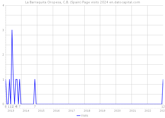La Barraquita Oropesa, C.B. (Spain) Page visits 2024 