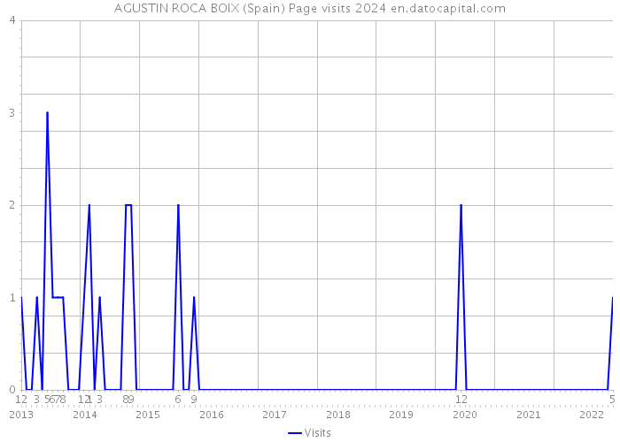AGUSTIN ROCA BOIX (Spain) Page visits 2024 