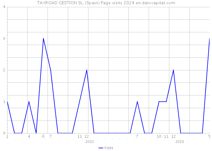 TAXROAD GESTION SL. (Spain) Page visits 2024 