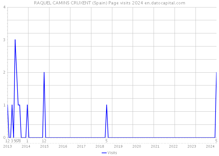 RAQUEL CAMINS CRUXENT (Spain) Page visits 2024 