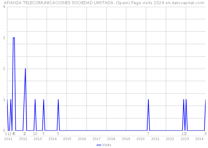AFIANZA TELECOMUNICACIONES SOCIEDAD LIMITADA. (Spain) Page visits 2024 