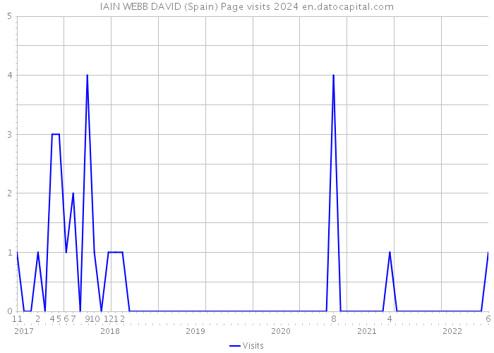 IAIN WEBB DAVID (Spain) Page visits 2024 