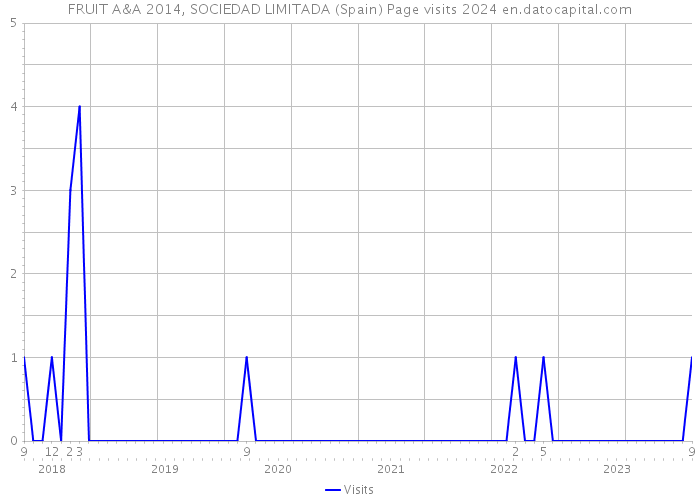 FRUIT A&A 2014, SOCIEDAD LIMITADA (Spain) Page visits 2024 