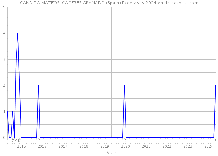 CANDIDO MATEOS-CACERES GRANADO (Spain) Page visits 2024 