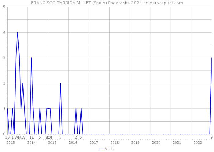 FRANCISCO TARRIDA MILLET (Spain) Page visits 2024 