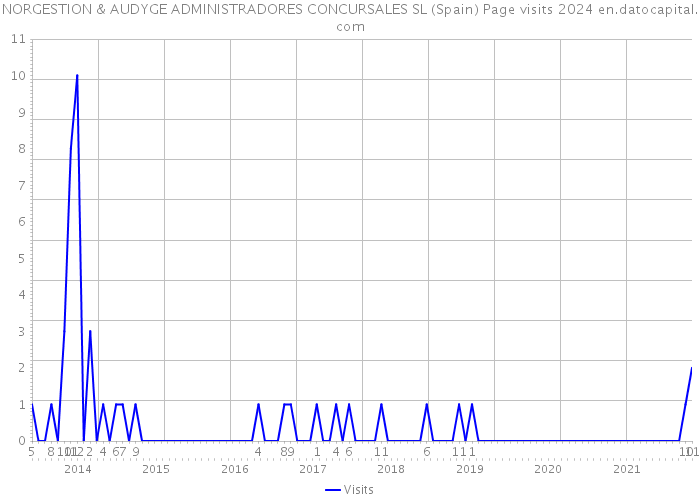 NORGESTION & AUDYGE ADMINISTRADORES CONCURSALES SL (Spain) Page visits 2024 